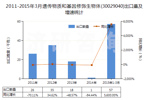 2011-2015年3月遺傳物質(zhì)和基因修飾生物體(30029040)出口量及增速統(tǒng)計